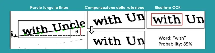 Processo di identificazione delle parole – Tradotto da Roy Shilkrot & Co, 2015